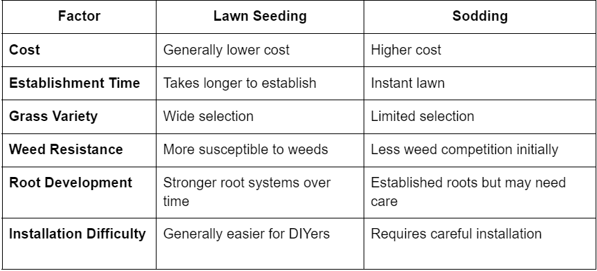 lawn seeding vs. sodding visual comparison